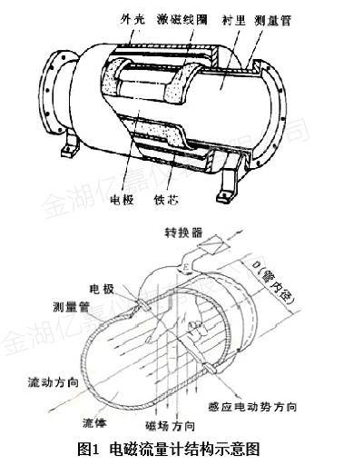 清水電磁流量計(jì)結(jié)構(gòu)